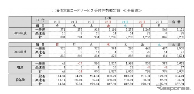 北海道本部 ロードサービス受付件数