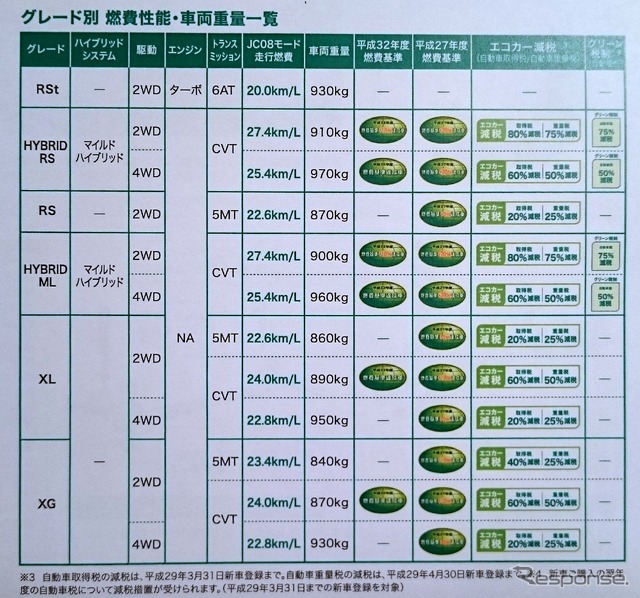 グレードごとの重量が掲載された一覧表。売れ筋の1.2リットルFFのCVT車では、XGの870kgから、重いものでもハイブリッドの910kgまで。