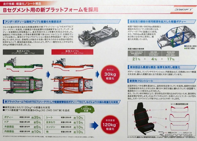 新プラットフォーム『HEARTECT』の30kg軽量化だけでなく、多岐にわたる積み重ねで120kg軽量化を実現した。