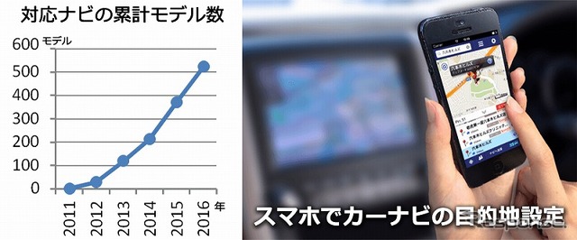 NaviCon対応カーナビの普及状況