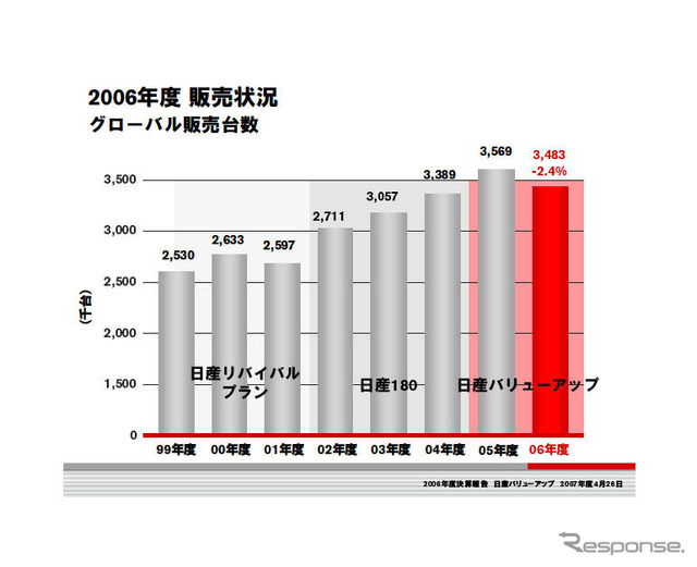 日産06年度決算…減益　新型車投入少なく低迷