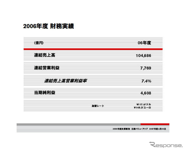 日産06年度決算…減益　新型車投入少なく低迷