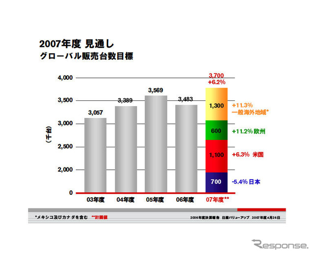 日産07年度予想…営業利益は増益の8000億円に