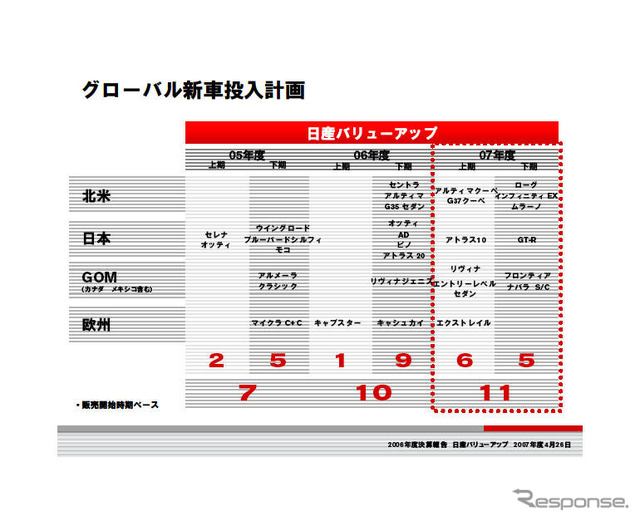日産、世界で新型車攻勢…07年に11車種を投入