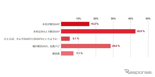 アンケート結果。3番目の選択肢全文は「たとえば、キムラSMAPとSMAP4というように、新SMAPが2グループ並立」。