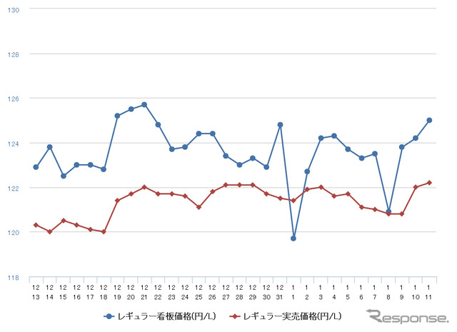 レギュラーガソリン実売価格（「e燃費」調べ）
