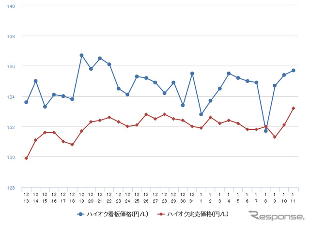 ハイオクガソリン実売価格（「e燃費」調べ）
