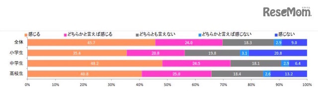 「大学入試が2020年度から変わろうとしています。今と入試内容が変わることに不安を感じますか？」の回答（単一回答）