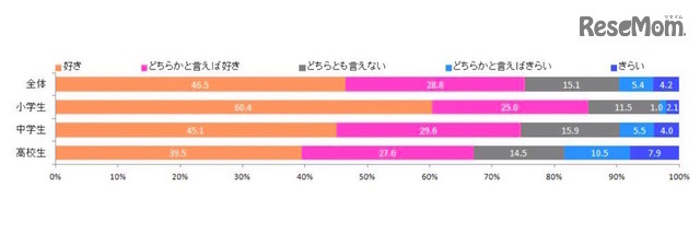 「積極的に仲間と話し合ったりしながら学ぶことは好きですか？」の回答（単一回答）