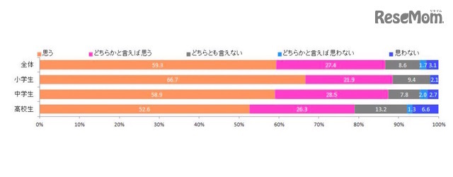 「仲間と話し合いながら学ぶ学習は、大人になって働くときに役立つ能力を身につけることができると思いますか？」の回答（単一回答）