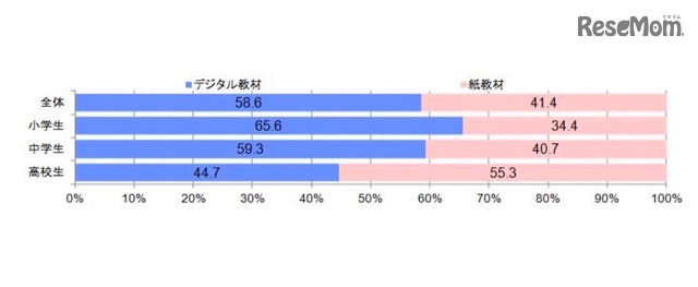 「あなた自身が勉強しやすいと思うのはどちらですか?」の回答(単一回答)