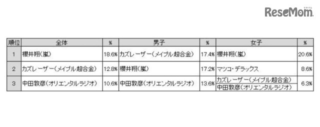 「勉強を教えてほしい芸能人は誰ですか?」の回答(単一回答)