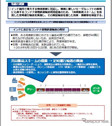 インドにおける共同集荷を活用したコンテナ貨物鉄道輸送利用促進に向けた実証事業