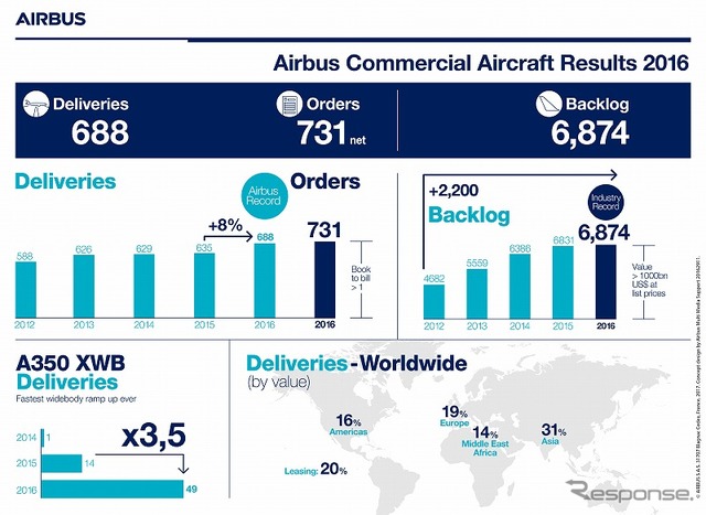エアバスが2016年の民間航空機部門の業績を発表