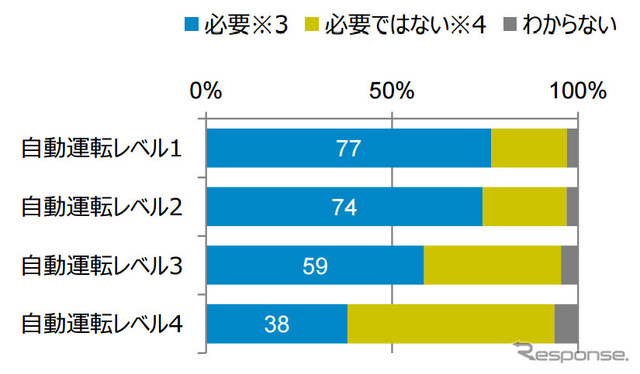 自動運転レベル定義ごとの必要度合い