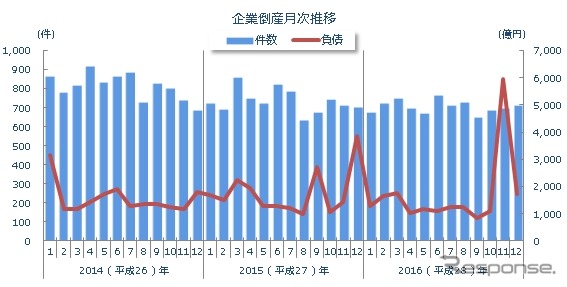 企業倒産月次推移