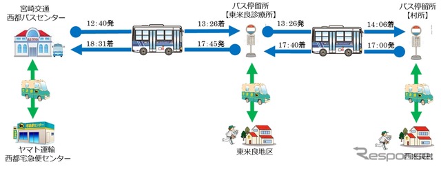 保冷専用BOX搭載した路線バスの運行フロー図