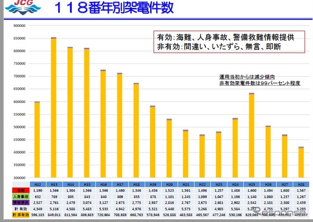 2016年の118番通報実績