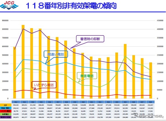 2016年の118番通報実績