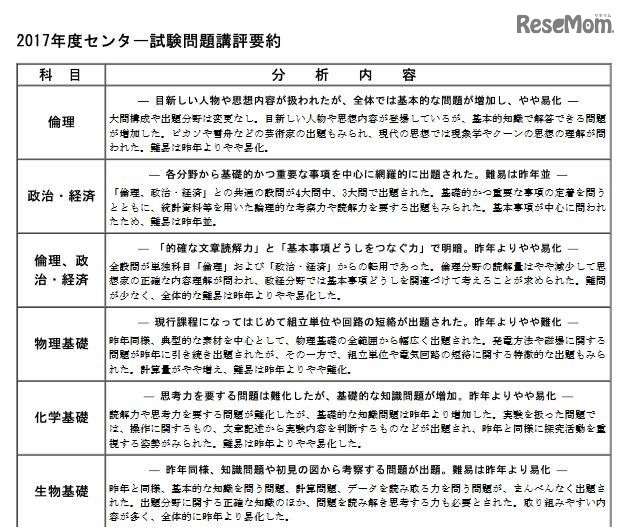 2017年度センター試験問題講評要約（一部）