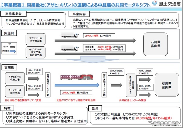 日本通運、アサヒビール、キリンビール、日本貨物鉄道による同業他社であるアサヒ・キリン」連携による「中距離の共同モーダルシフト」