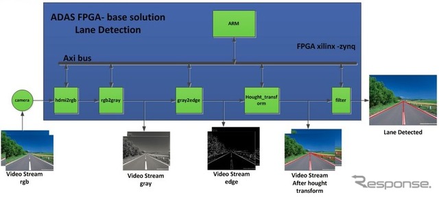 ベトナムFPTソフトウェアのマルチ車線レーン検出システム
