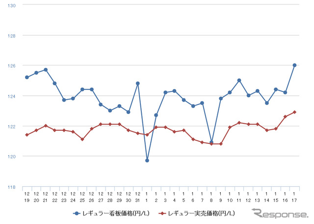 レギュラーガソリン実売価格（「e燃費」調べ）