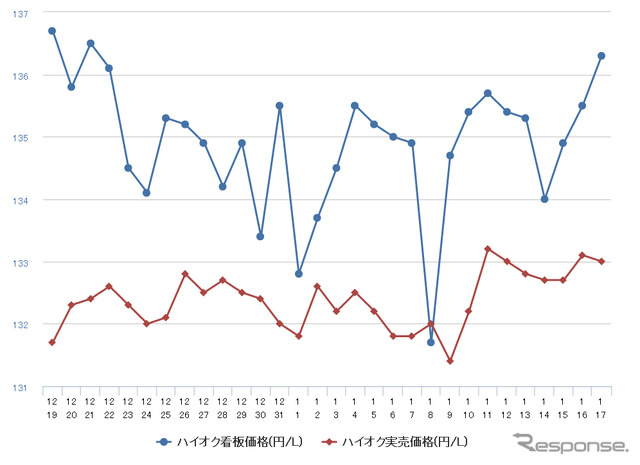 ハイオクガソリン実売価格（「e燃費」調べ）