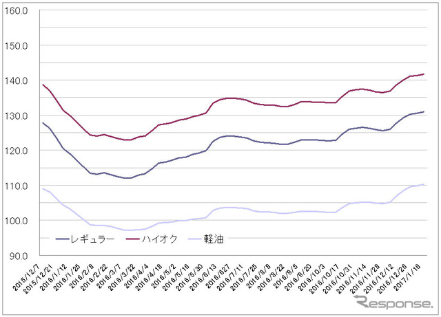 給油所のガソリン小売価格推移（資源エネルギー庁の発表をもとにレスポンス編集部でグラフ作成）