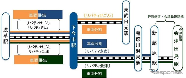 『リバティけごん』『リバティきぬ』『リバティ会津』の運行区間。浅草～下今市間は2本の列車をつないだ併結運転を行う。