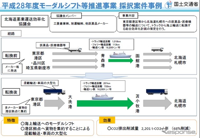 モーダルシフト等推進事業費補助金制度