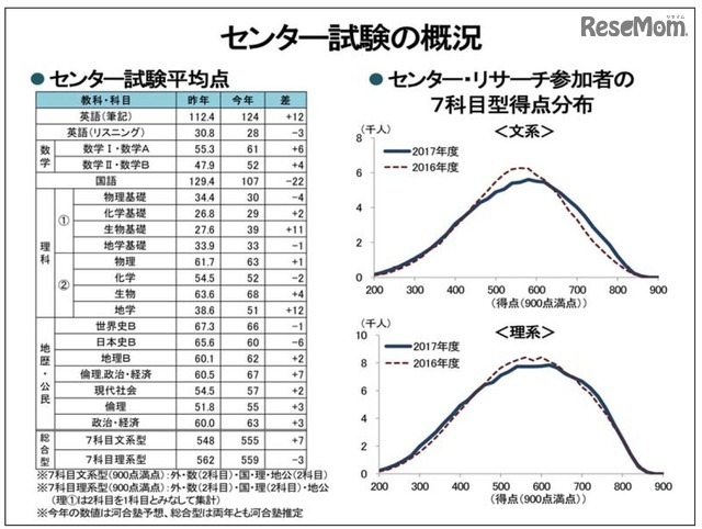 河合塾「センター試験の概況」
