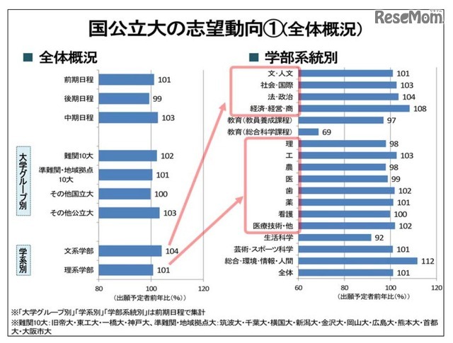 河合塾「国公立大の志望動向1　全体概況」