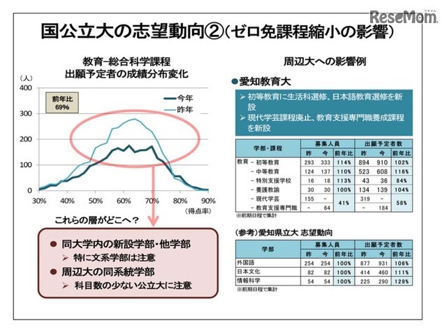 河合塾「国公立大の出願動向2　ゼロ免課程縮小の影響」
