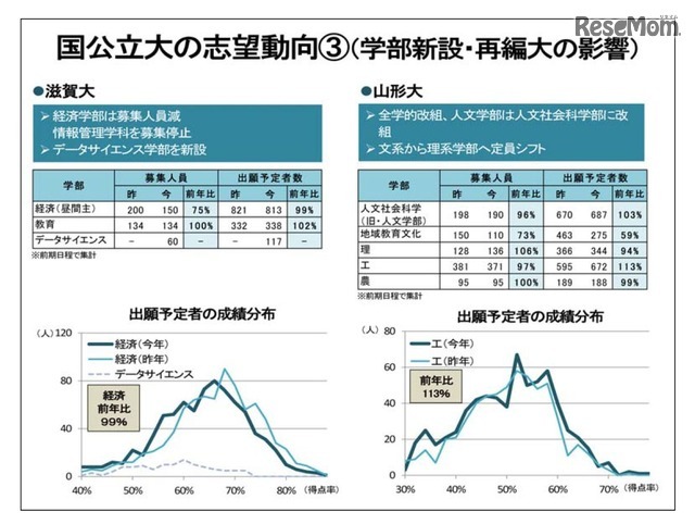 河合塾「国公立大の出願動向3　学部新設・再編大の影響」