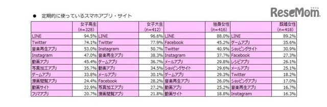 定期的に使っているスマホアプリ・サイト