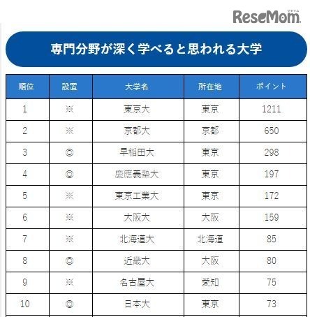 専門分野が深く学べると思われる大学ランキング（トップ10）