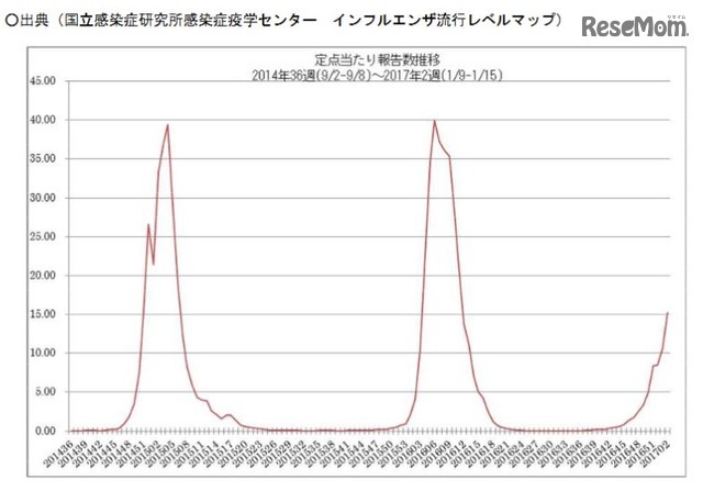定点あたり報告数の推移