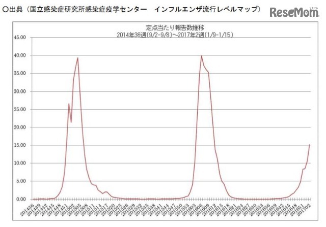 定点あたり報告数の推移