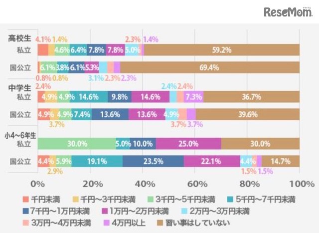 勉強以外の習い事の1か月あたりの費用（明光義塾調べ）