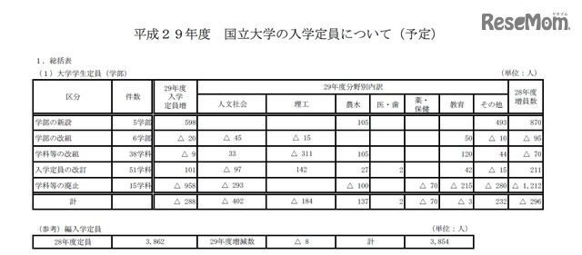 大学学生定員（学部）