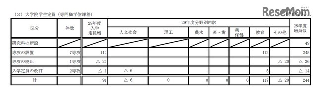 国立大学院定員（専門職学位課程）