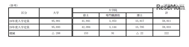 国立大学の入学定員の平成28年度と29年度の比較