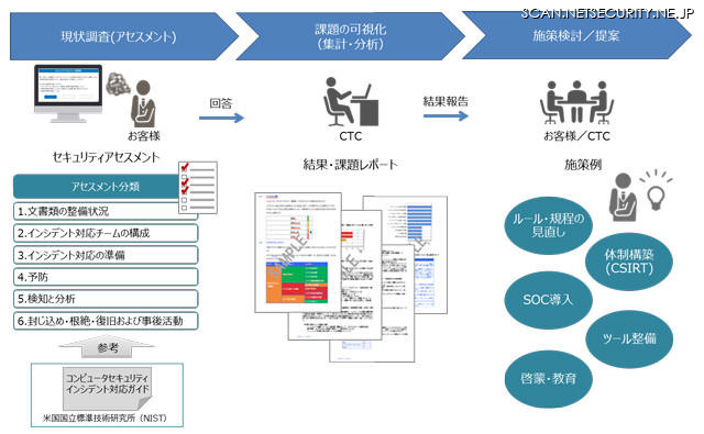 セキュリティアセスメントサービスの概要