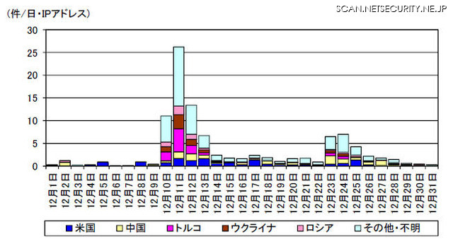 宛先ポート37777/TCP に対するアクセス件数の発信元国・地域別推移
