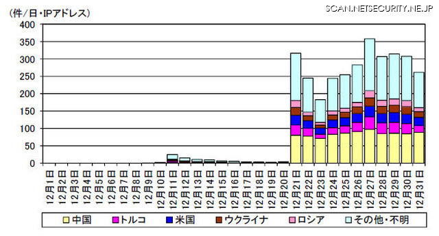 宛先ポート23231/TCP に対するアクセス件数の発信元国・地域別推移