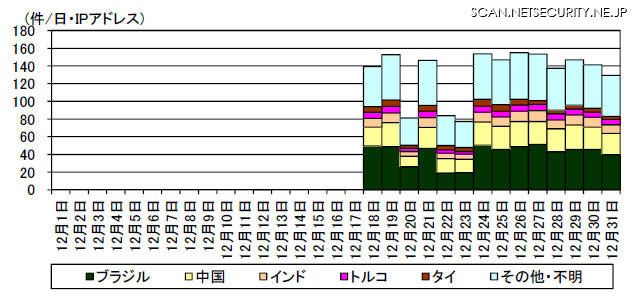 宛先ポート6789/TCP に対するアクセス件数の発信元国・地域別推移