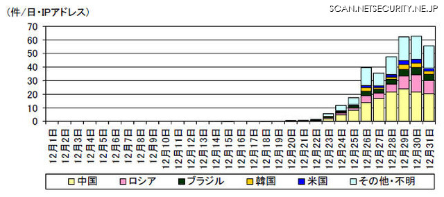 宛先ポート22/TCP に対するアクセス件数の発信元国・地域別推移（TCP シーケンス番号と宛先IP アドレスが一致するアクセスのみ）