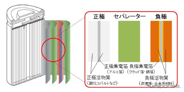 リチウムイオン電池の構造（イメージ図）