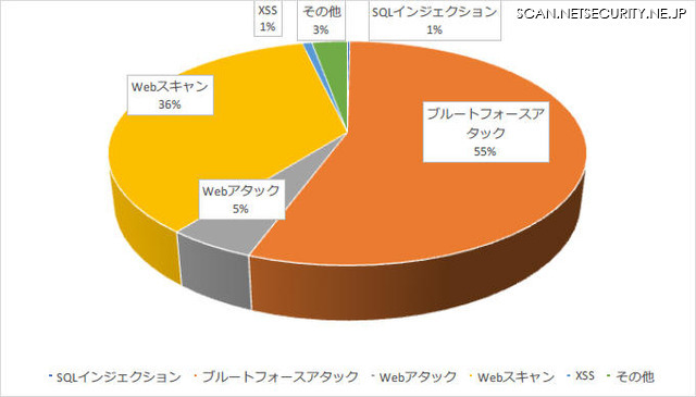 2016年に1部上場企業が受けたサイバー攻撃